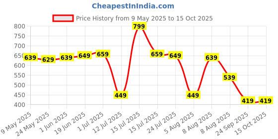 amazon.in centrino Men's Flip-Flop Slippers | Luxurious Comfort Every Step | Slip-On Ease, Minimalist Design | Perfect for Beach Days, Poolside Lounging, and Casual Wear (8202) centrino Price History Graph from 9 May 2025 to 15 Oct 2025