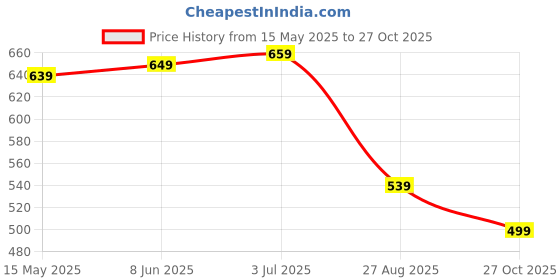 amazon.in centrino Men's Flip-Flop Slippers | Luxurious Comfort Every Step | Slip-On Ease, Minimalist Design | Perfect for Beach Days, Poolside Lounging, and Casual Wear (8202) centrino Price History Graph from 15 May 2025 to 27 Oct 2025