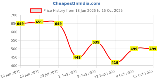 amazon.in centrino Men's Flip-Flop Slippers | Luxurious Comfort Every Step | Slip-On Ease, Minimalist Design | Perfect for Beach Days, Poolside Lounging, and Casual Wear (8202) centrino Price History Graph from 18 Jun 2025 to 14 Oct 2025