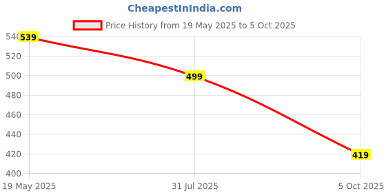 amazon.in centrino Men's Flip-Flop Slippers | Luxurious Comfort for Every Step | Slip-On Ease, Classie Design | Perfect for Beach Days, Poolside Lounging, and Casual Wear(8203) centrino Price History Graph from 19 May 2025 to 5 Oct 2025