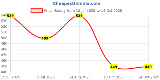 amazon.in centrino Men's Flip-Flop Slippers | Luxurious Comfort for Every Step | Slip-On Ease, Classie Design | Perfect for Beach Days, Poolside Lounging, and Casual Wear(8203) centrino Price History Graph from 15 Jul 2025 to 13 Oct 2025