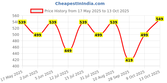 amazon.in centrino Men's Flip-Flop Slippers | Luxurious Comfort for Every Step | Slip-On Ease, Stylish Design | Perfect for Beach Days, Poolside Lounging, and Casual Wear (8201) centrino Price History Graph from 17 May 2025 to 9 Oct 2025