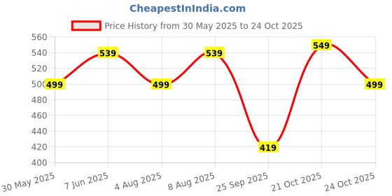 amazon.in centrino Men's Flip-Flop Slippers | Luxurious Comfort for Every Step | Slip-On Ease, Stylish Design | Perfect for Beach Days, Poolside Lounging, and Casual Wear (8201) centrino Price History Graph from 30 May 2025 to 21 Oct 2025