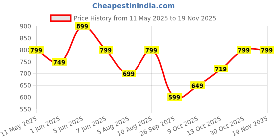 amazon.in centrino Men's Flip Flops Arch Support Sport Thong Sandals Non Slip with Premium Cushioning Comfortable Walking Slippers (5953) centrino Price History Graph from 11 May 2025 to 18 Nov 2025