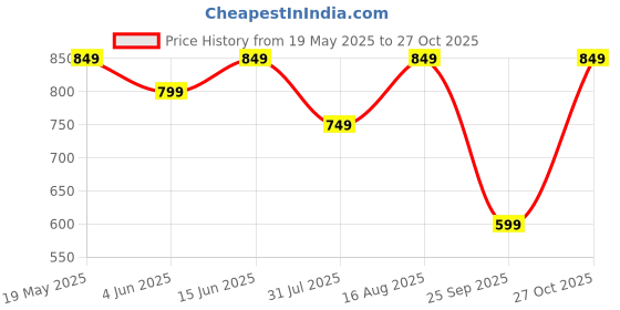amazon.in centrino Men's Flip-Flops,Classical Thong Lightweight Quick-dry, Heavy Density for Arch Support Comfort, Hand Stitched Chappal (3662) centrino Price History Graph from 19 May 2025 to 27 Oct 2025