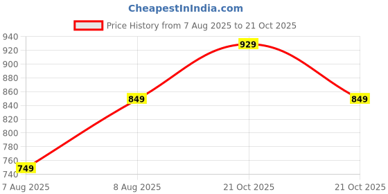 amazon.in centrino Men's Flip-Flops,Classical Thong Lightweight Quick-dry, Heavy Density for Arch Support Comfort, Hand Stitched Chappal (3662) centrino Price History Graph from 7 Aug 2025 to 21 Oct 2025