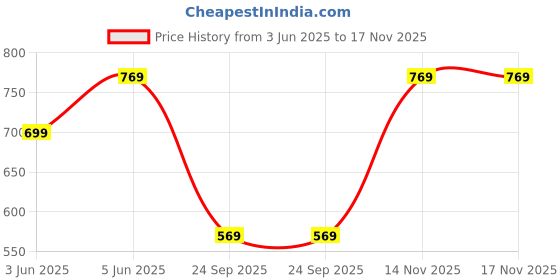 amazon.in centrino Men's Flip-Flops,Classical Thong Lightweight Quick-Dry, Heavy Density for Arch Support Comfort, Hand Stitched Chappal (5951) centrino Price History Graph from 3 Jun 2025 to 17 Nov 2025