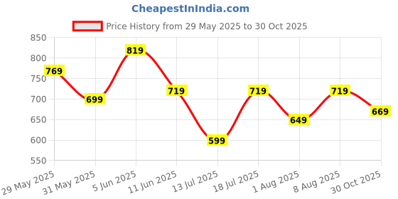 amazon.in centrino Men's Formal Shoes | Moccasin | Loafers | Casual Shoes | Business and Formal wear (6033) centrino Price History Graph from 29 May 2025 to 30 Oct 2025