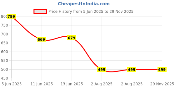 amazon.in centrino Men's Formal Shoes | Slip-on Derby Shoe Business Casual | Provide Comfort & Stylish (2105) centrino Price History Graph from 5 Jun 2025 to 29 Nov 2025