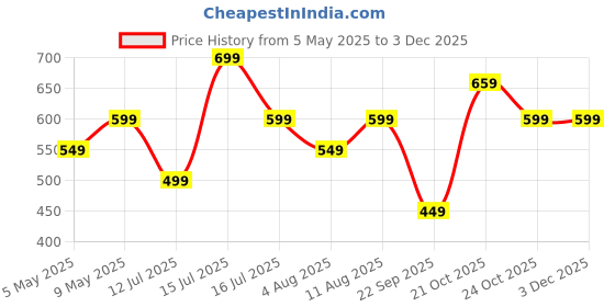 amazon.in centrino Men's Glossy Formal Lace-Up Shoes | Comfort and Quality in Sleek Design | Perfect for Parties and Formal Dress | Premium Craftsmanship, Ideal for All-Day Wear (8233) centrino Price History Graph from 5 May 2025 to 3 Dec 2025