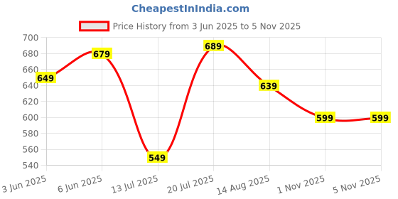 amazon.in centrino Men's Loafer Shoes | Elevate Your Style with Comfort and Elegance | Slip-on Closure, Stylish | Perfect for Formal Wear, Business Casual, and Parties (9911) centrino Price History Graph from 3 Jun 2025 to 3 Nov 2025