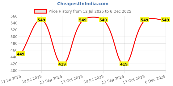 amazon.in centrino Men's Loafer Shoes | Elevate Your Style with Comfort and Elegance | Slip-on Closure, Stylish |Premium Slip-On Loafers | Perfect for Formal Wear, Business Casual, and Parties (9802) centrino Price History Graph from 12 Jul 2025 to 5 Dec 2025