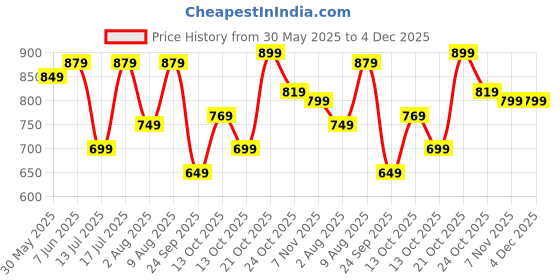 amazon.in centrino Men's Loafer Shoes | Premium Rubber Sole for Slip-Resistance | Comfortable, Versatile Design for Casual and Formal Wear | Ideal for Everyday Comfort and Style(9821) centrino Price History Graph from 30 May 2025 to 4 Dec 2025