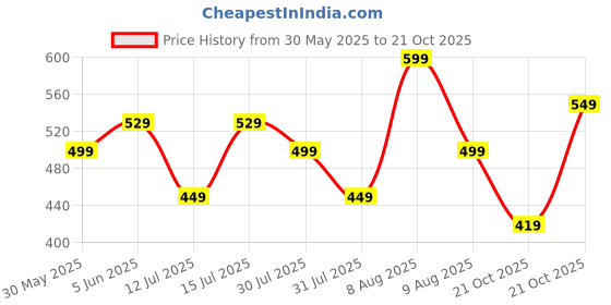 amazon.in centrino mens Moccasin Formal Shoe (Black_9 UK_8602-1) centrino Price History Graph from 30 May 2025 to 21 Oct 2025