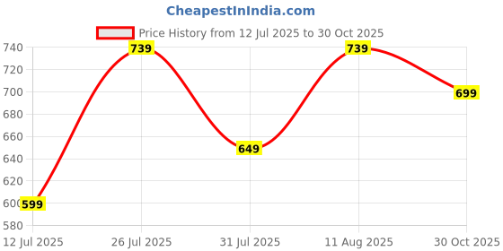amazon.in centrino Men's Outdoor Sandals Summer Men's Beach Anti-SKid Casual Sandals for Trekking Walking Hiking Comfortable Close Strap (3252) centrino Price History Graph from 12 Jul 2025 to 30 Oct 2025