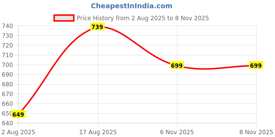 amazon.in centrino Men's Outdoor Sandals Summer Men's Beach Anti-SKid Casual Sandals for Trekking Walking Hiking Comfortable Close Strap (3252) centrino Price History Graph from 2 Aug 2025 to 8 Nov 2025