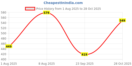 amazon.in centrino Men's Sandal |Fisherman EVA Sandals with Cushioned Insocks, Hook & Loop Strap | Trendy and Sporty Design, Premium Upper, Closed Sandal - For Spring Summer Travelling, Walking (2332) centrino Price History Graph from 1 Aug 2025 to 28 Oct 2025
