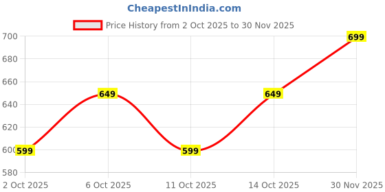 amazon.in centrino Men's Sandal |Fisherman EVA Sandals with Cushioned Insocks, Hook & Loop Strap | Trendy and Sporty Design, Premium Upper, Closed Sandal - For Spring Summer Travelling, Walking (6405) centrino Price History Graph from 2 Oct 2025 to 30 Nov 2025