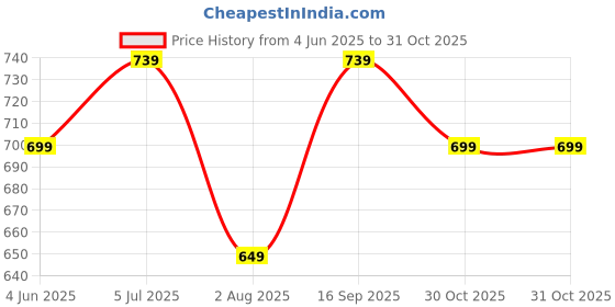 amazon.in centrino Men's Sandal |Outdoor Sandals |Summer Men's Beach Anti-SKid Casual Sandals for Trekking & Walking | Stylish & Durable Footwear | Secure Hook & Loop Closure | Comfortable Close Strap (3255) centrino Price History Graph from 4 Jun 2025 to 31 Oct 2025