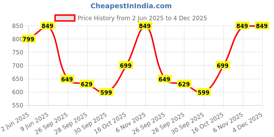 amazon.in centrino Men's Sandals Casual Fisherman Adjustable Sporty Summer Closed Comfortable Toe Sandals with Premium PU Padding (6113) centrino Price History Graph from 2 Jun 2025 to 4 Dec 2025
