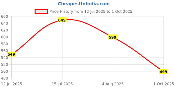 amazon.in centrino Men's Sandals | Stylish & Durable Footwear | Adjustable Straps & Secure Hook & Loop Closure | Premium Comfort & Quality centrino Price History Graph from 12 Jul 2025 to 1 Oct 2025
