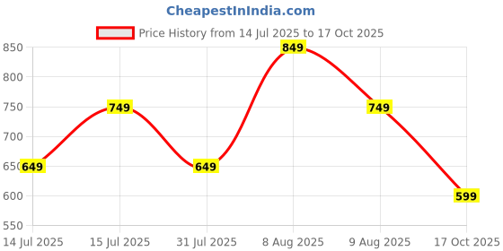 amazon.in centrino Men's Sandals | Stylish & Durable Footwear | Adjustable Straps & Secure Hook & Loop Closure | Premium Comfort & Quality (3700) centrino Price History Graph from 14 Jul 2025 to 17 Oct 2025