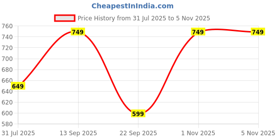 amazon.in centrino Men's Sandals | Stylish & Durable Footwear | Adjustable Straps & Secure Hook & Loop Closure | Premium Comfort & Quality (3700) centrino Price History Graph from 31 Jul 2025 to 4 Nov 2025