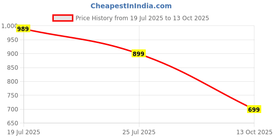 amazon.in centrino Mens Slip-on Shoes | Slip On Cushioned Insole Formal Shoe |Premium Craftsmanship & Durable Build | Classic, Timeless Durable Formal Shoes with a Smart and Sleek Upper, Crafted Material (7354) centrino Price History Graph from 19 Jul 2025 to 13 Oct 2025