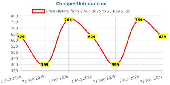 amazon.in centrino Mens Slip-on Shoes | Slip On Cushioned Insole Formal Shoe |Premium Craftsmanship & Durable Build |Classic, Timeless Durable Formal Shoes with a Smart and Sleek Upper, Crafted Material (2814) centrino Price History Graph from 1 Aug 2025 to 27 Nov 2025
