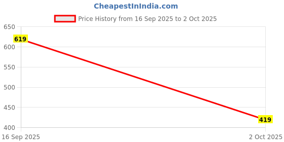 amazon.in centrino Mens Slip-on Shoes | Slip On Cushioned Insole Formal Shoe |Premium Craftsmanship & Durable Build |Classic, Timeless Durable Formal Shoes with a Smart and Sleek Upper, Crafted Material (6815) centrino Price History Graph from 16 Sep 2025 to 2 Oct 2025