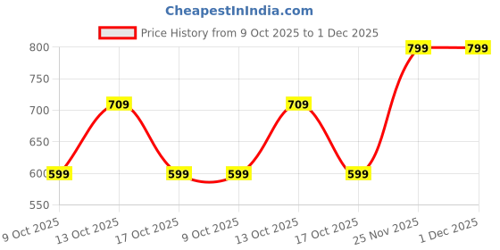 amazon.in centrino Men's Slippers | Kolhapuri Style Chappals with Soft Cushioned Footbed | Comfortable & Durable | Traditional Yet Stylish Footwear for Men (9541) centrino Price History Graph from 9 Oct 2025 to 30 Nov 2025