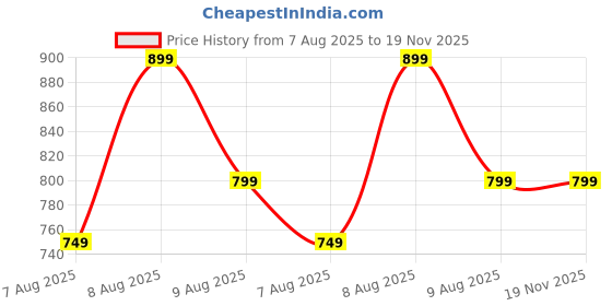 amazon.in centrino Men's Thong Sandals | Comfort & Style with Soft Cushioned Insole | Trendy Design with Heel Support |Non Slip Comfortable Walking Slippers (6603) centrino Price History Graph from 7 Aug 2025 to 19 Nov 2025