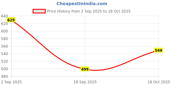 amazon.in centrino Men's Thong Sandals |Cushioned Insole & Hook & Loop Straps | Trendy Sporty Design with Premium Upper | Closed-Toe Sandals for Travel & Walking (5905) centrino Price History Graph from 2 Sep 2025 to 18 Oct 2025