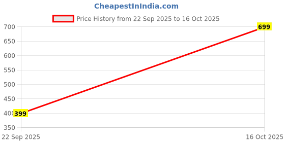 amazon.in centrino Moccasin for Men | Lightweight & Comfortable | Stylish Casual Footwear with Cushioned Insole | Perfect for Versatile Outfits (9517) centrino Price History Graph from 22 Sep 2025 to 16 Oct 2025