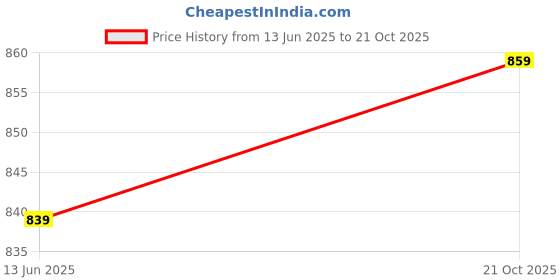 amazon.in centrino Moccasin for Men | Stylish & Comfortable with Soft Cushioned Insole |Lace-Up Hand-Stitched Design (9784) centrino Price History Graph from 13 Jun 2025 to 21 Oct 2025