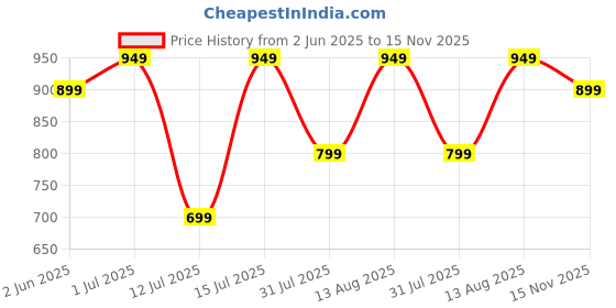 amazon.in centrino Sandal for Men | Enhanced Grip Insole for Superior Stability | Modern & Stylish Design with Adjustable Straps | Lightweight & Comfortable Footwear for All-Day Wear (7333) centrino Price History Graph from 2 Jun 2025 to 15 Nov 2025