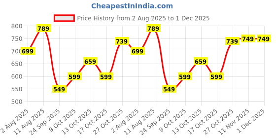 amazon.in centrino Sandal for Men | Grip Insole for Stability | Modern Look with Straps | Comfortable Footwear (9255) centrino Price History Graph from 2 Aug 2025 to 1 Dec 2025