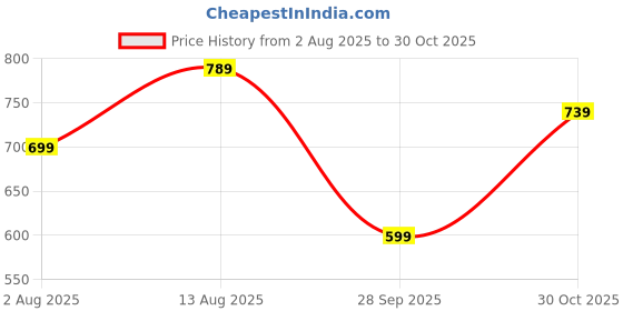 amazon.in centrino Sandal for Men | Grip Insole for Stability | Modern Look with Straps | Comfortable Footwear (9258) centrino Price History Graph from 2 Aug 2025 to 30 Oct 2025