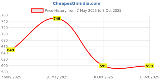 amazon.in centrino Sandal for Men | Grip Insole for Stability | Modern Look with Straps | Comfortable Footwear with Premium Comfort & Quality (3263) centrino Price History Graph from 7 May 2025 to 8 Oct 2025