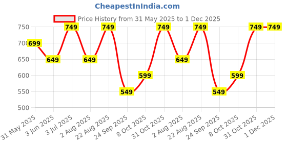amazon.in centrino Sandal for Men | Grip Insole for Stability | Modern Look with Straps | Comfortable Footwear with Premium Comfort & Quality (3263) centrino Price History Graph from 31 May 2025 to 1 Dec 2025