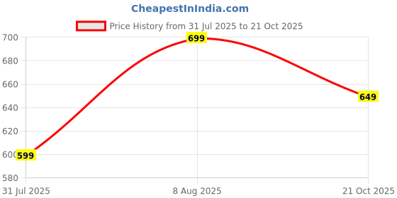 amazon.in centrino Sandal for Men | Grip Insole for Stability | slippers for men | Modern Look with Straps | Soft & Comfortable Men's Sandal | Bounce Back Anti-Skid Water Resistant Comfortable Footwear (9261) centrino Price History Graph from 31 Jul 2025 to 21 Oct 2025