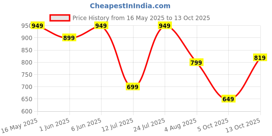 amazon.in centrino Shoe for Men | Stylish Lace-Up Design | Soft Cushioned Insole for Comfort | Lightweight & Breathable | Perfect for Casual Wear centrino Price History Graph from 16 May 2025 to 13 Oct 2025