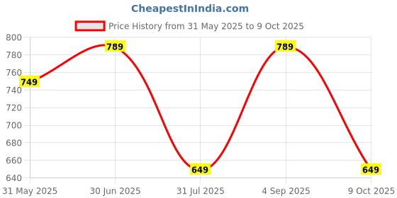 amazon.in centrino Slip-On Men's Formal Shoe | Stylish Non-Lace Design | Soft Cushioned Insole for Comfort | Premium Craftsmanship & Durable Build | Perfect for Office & Formal Wear (6646) centrino Price History Graph from 31 May 2025 to 9 Oct 2025