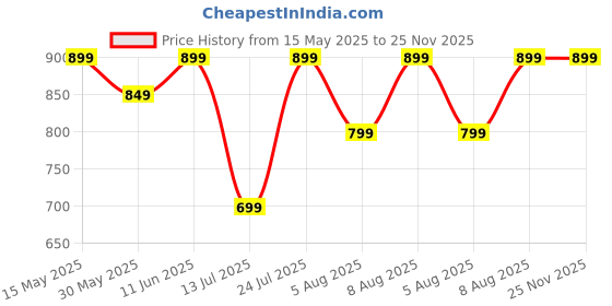 amazon.in centrino Slip-On Men's Formal Shoe | Stylish Non-Lace Design | Soft Cushioned Insole for Comfort | Premium Craftsmanship & Durable Build | Perfect for Office & Formal Wear (6647) centrino Price History Graph from 15 May 2025 to 25 Nov 2025