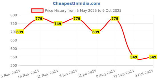 amazon.in centrino Slip-On Men's Formal Shoe | Stylish with Soft Cushioned Insole | Trendy Non Lace-Up Design | Perfect for Formal Wear (9703) centrino Price History Graph from 5 May 2025 to 9 Oct 2025