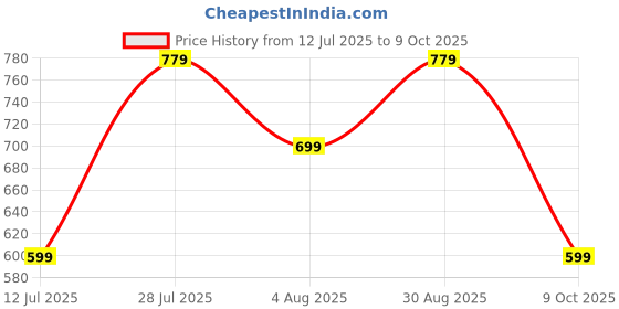amazon.in centrino Slip-On Men's Formal Shoe | Stylish with Soft Cushioned Insole | Trendy Non Lace-Up Design | Perfect for Formal Wear (9703) centrino Price History Graph from 12 Jul 2025 to 9 Oct 2025