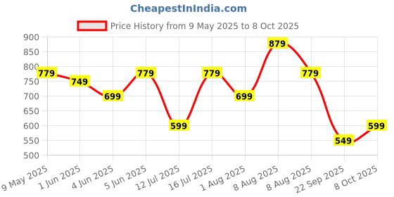 amazon.in centrino Slip-On Men's Formal Shoe | Stylish with Soft Cushioned Insole | Trendy Non Lace-Up Design | Perfect for Formal Wear (9705) centrino Price History Graph from 9 May 2025 to 8 Oct 2025