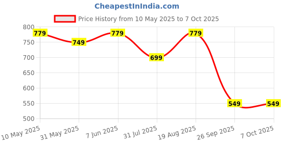 amazon.in centrino Slip-On Men's Formal Shoe | Stylish with Soft Cushioned Insole | Trendy Non Lace-Up Design | Perfect for Formal Wear (9705) centrino Price History Graph from 10 May 2025 to 4 Oct 2025