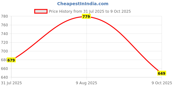 amazon.in centrino Slip-On Men's Formal Shoe | Stylish with Soft Cushioned Insole | Trendy Non Lace-Up Design | Perfect for Formal Wear (9706) centrino Price History Graph from 31 Jul 2025 to 9 Oct 2025