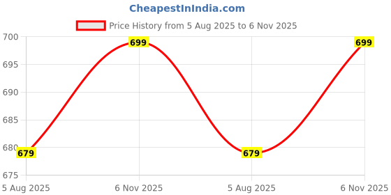 amazon.in centrino Slip-On Men's Formal Shoe | Stylish with Soft Cushioned Insole | Trendy Non Lace-Up Design | Perfect for Formal Wear (9706) centrino Price History Graph from 5 Aug 2025 to 6 Nov 2025